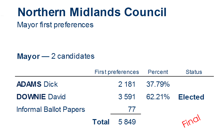 mayor first preferences
